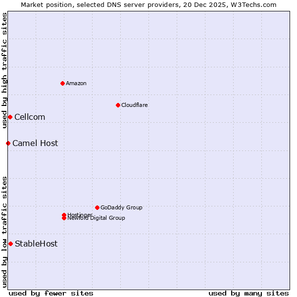 Market position of StableHost vs. Cellcom vs. Camel Host