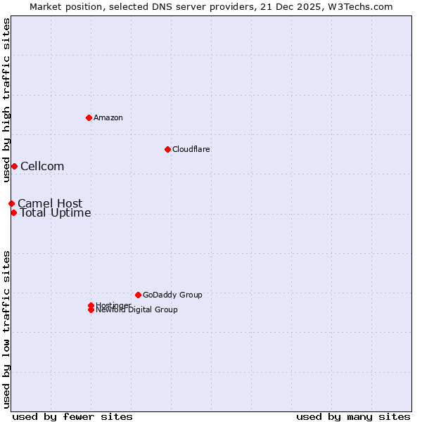 Market position of Cellcom vs. Total Uptime vs. Camel Host