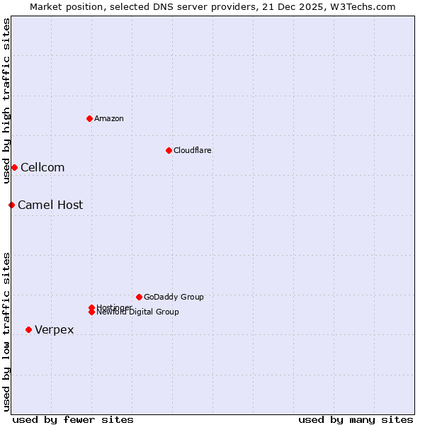 Market position of Verpex vs. Cellcom vs. Camel Host