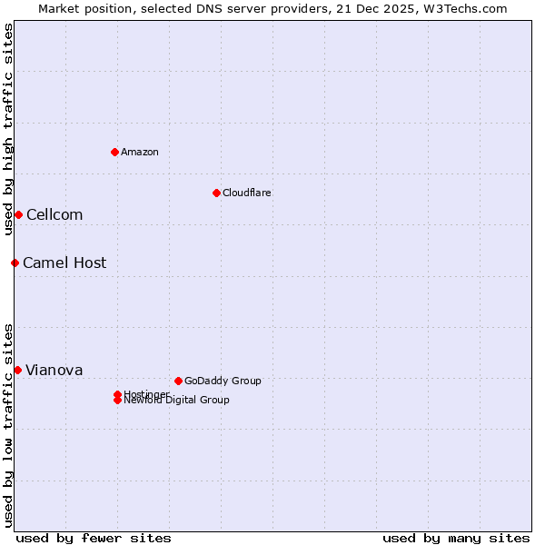 Market position of Cellcom vs. Vianova vs. Camel Host