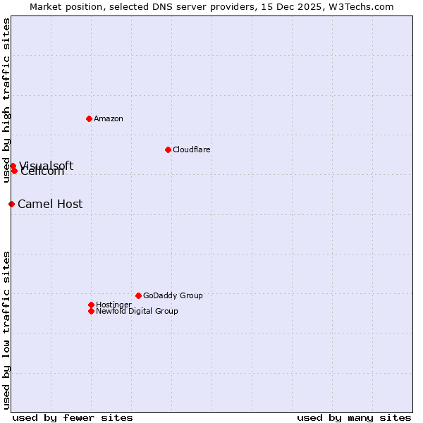 Market position of Cellcom vs. Visualsoft vs. Camel Host
