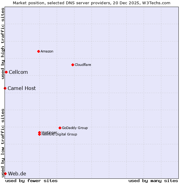 Market position of Cellcom vs. Web.de vs. Camel Host