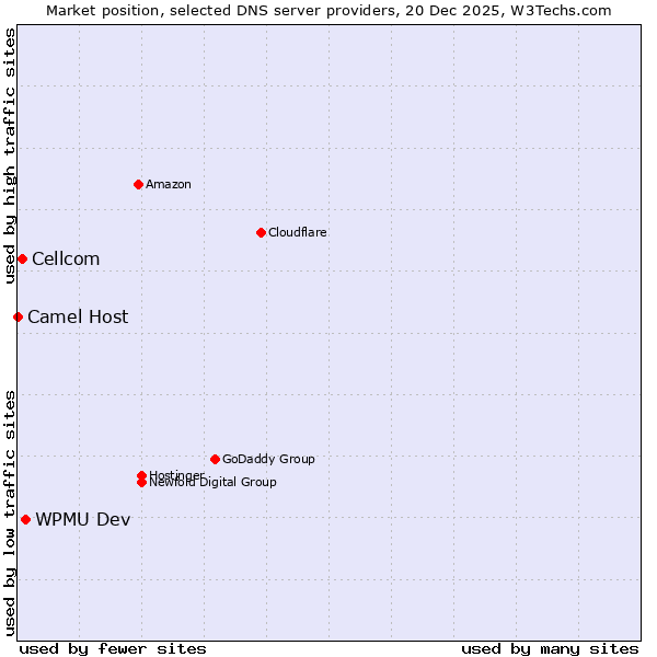 Market position of WPMU Dev vs. Cellcom vs. Camel Host