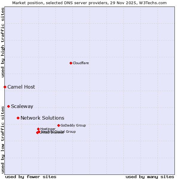 Market position of Network Solutions vs. Scaleway vs. Camel Host