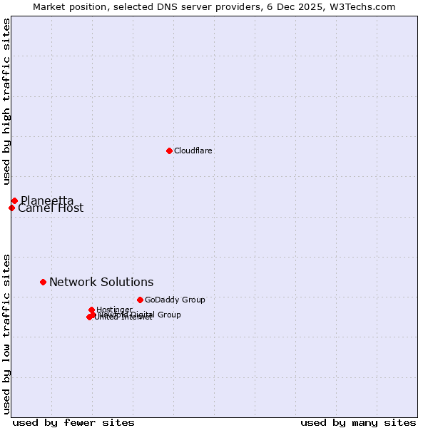 Market position of Network Solutions vs. Planeetta vs. Camel Host