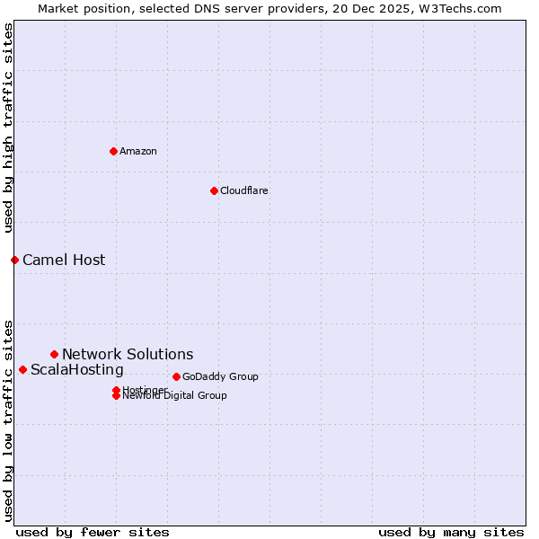 Market position of Network Solutions vs. ScalaHosting vs. Camel Host