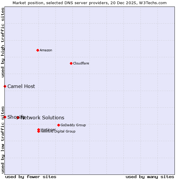 Market position of Network Solutions vs. Shopify vs. Camel Host