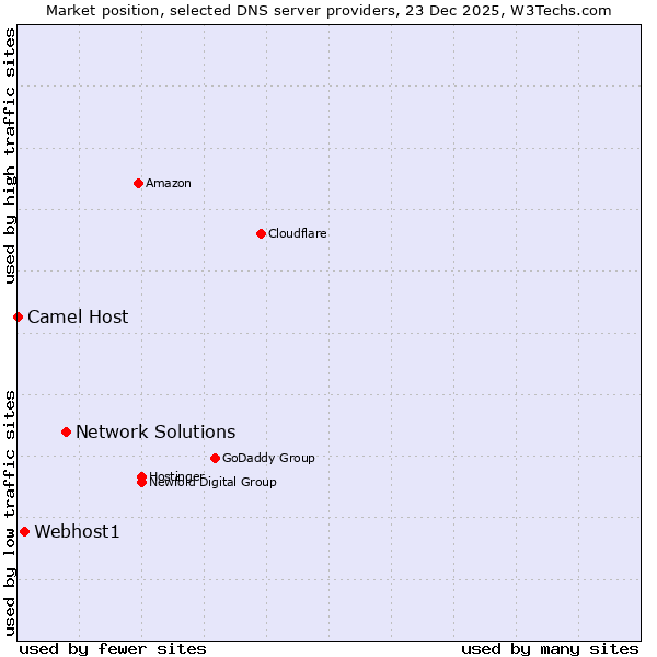 Market position of Network Solutions vs. Webhost1 vs. Camel Host