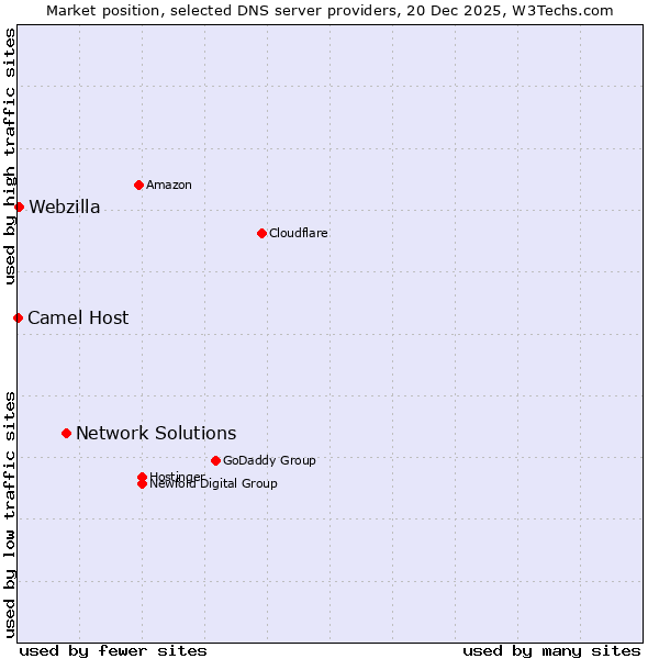 Market position of Network Solutions vs. Webzilla vs. Camel Host