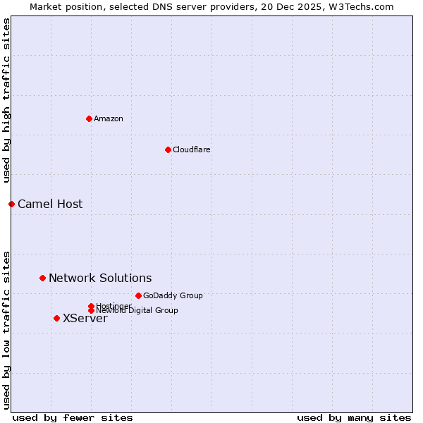 Market position of XServer vs. Network Solutions vs. Camel Host