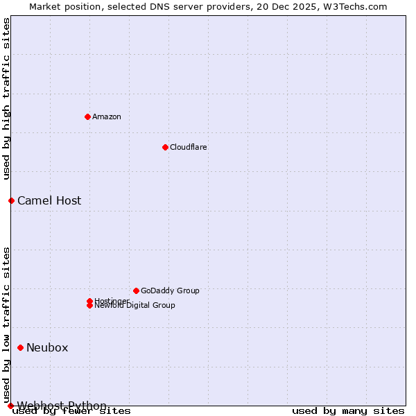 Market position of Neubox vs. Camel Host vs. Webhost Python