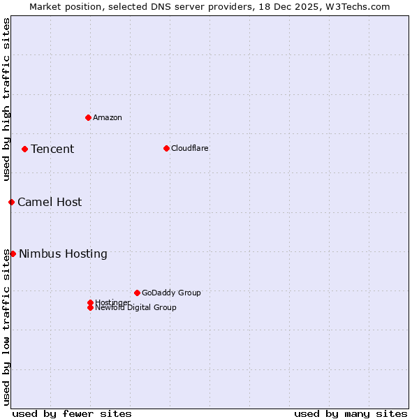Market position of Tencent vs. Nimbus Hosting vs. Camel Host