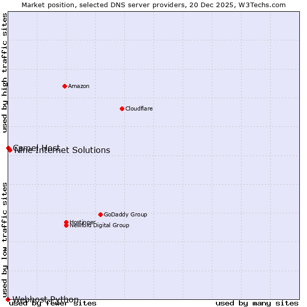 Market position of Nine Internet Solutions vs. Camel Host vs. Webhost Python