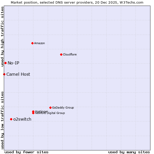 Market position of o2switch vs. No-IP vs. Camel Host