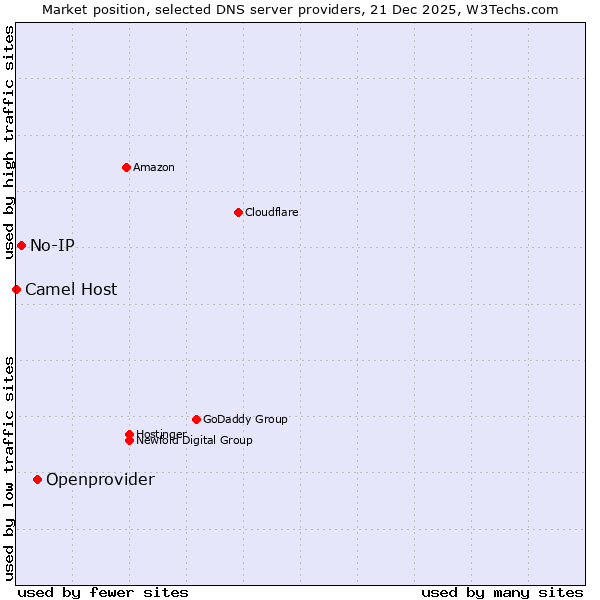 Market position of Openprovider vs. No-IP vs. Camel Host