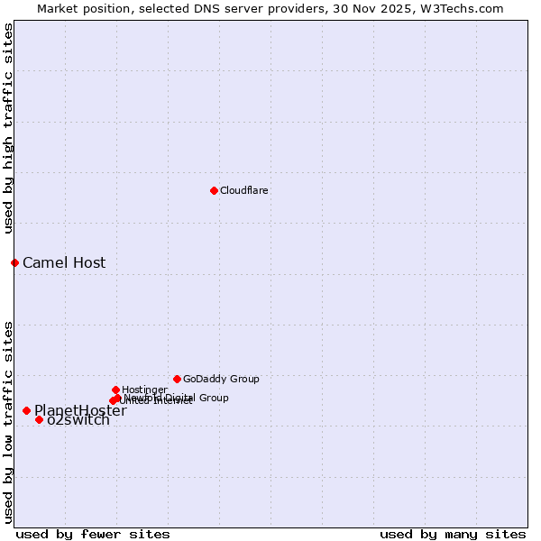 Market position of o2switch vs. PlanetHoster vs. Camel Host