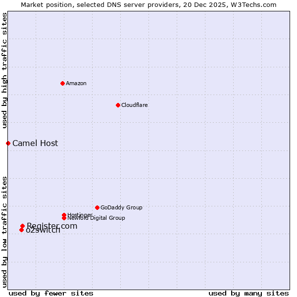 Market position of Register.com vs. o2switch vs. Camel Host