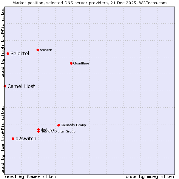 Market position of o2switch vs. Selectel vs. Camel Host