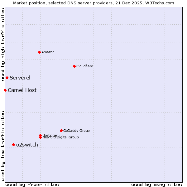 Market position of o2switch vs. Serverel vs. Camel Host