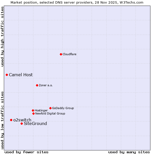 Market position of SiteGround vs. o2switch vs. Camel Host