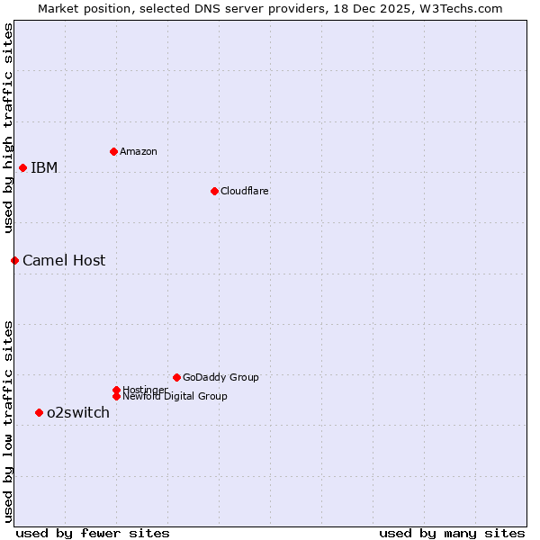 Market position of o2switch vs. IBM vs. Camel Host