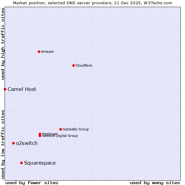 Market position of Squarespace vs. o2switch vs. Camel Host