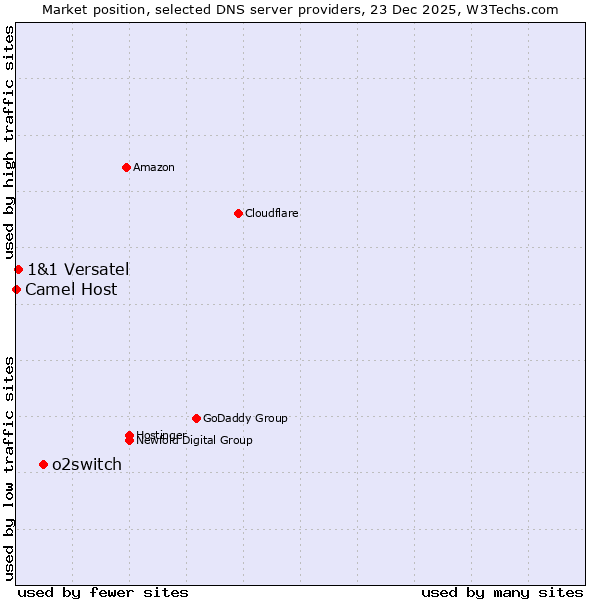 Market position of o2switch vs. 1&1 Versatel vs. Camel Host