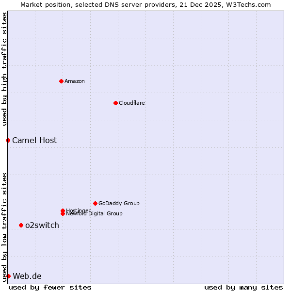 Market position of o2switch vs. Web.de vs. Camel Host