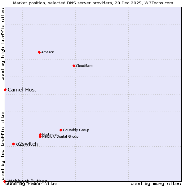 Market position of o2switch vs. Camel Host vs. Webhost Python