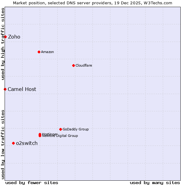 Market position of o2switch vs. Zoho vs. Camel Host