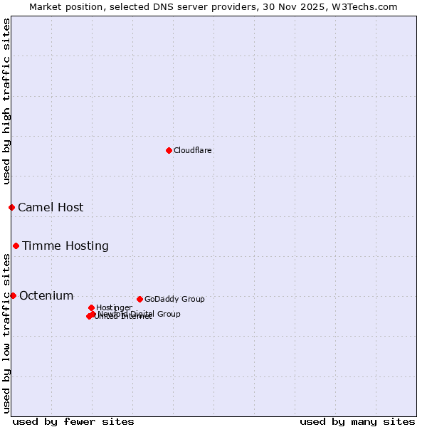 Market position of Timme Hosting vs. Octenium vs. Camel Host