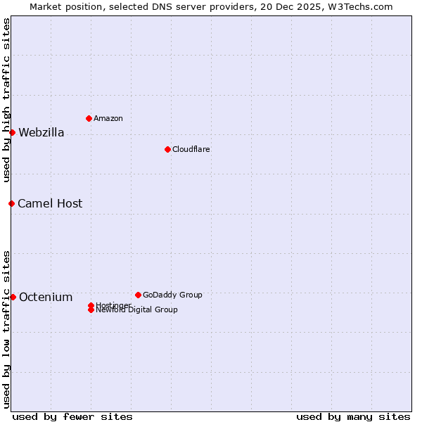 Market position of Octenium vs. Webzilla vs. Camel Host