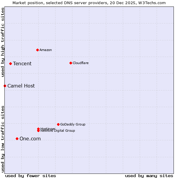 Market position of One.com vs. Tencent vs. Camel Host