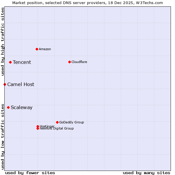 Market position of Tencent vs. Scaleway vs. Camel Host