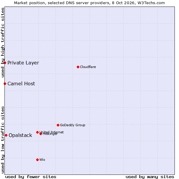 Market position of Opalstack vs. Camel Host vs. Private Layer