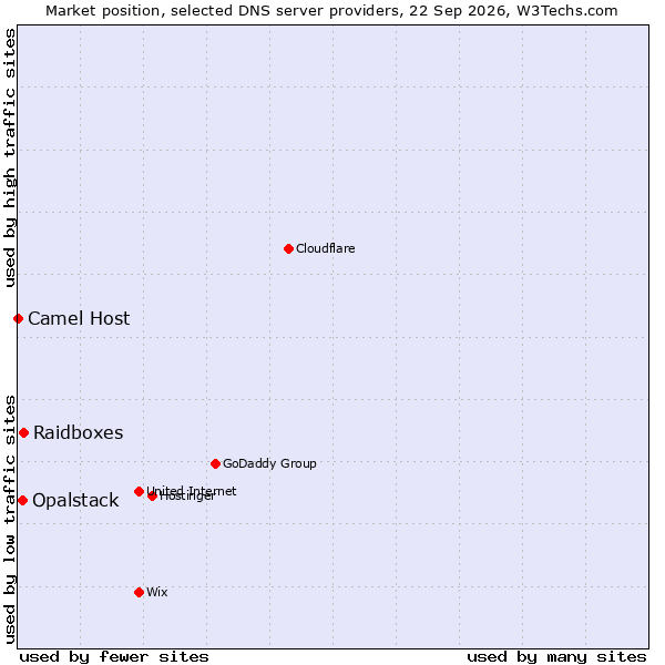 Market position of Raidboxes vs. Opalstack vs. Camel Host