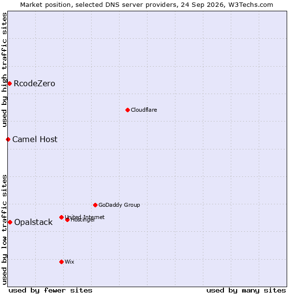 Market position of Opalstack vs. RcodeZero vs. Camel Host