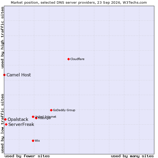 Market position of ServerFreak vs. Opalstack vs. Camel Host
