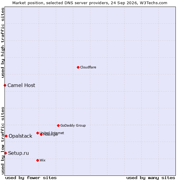 Market position of Opalstack vs. Setup.ru vs. Camel Host