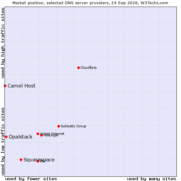 Market position of Squarespace vs. Opalstack vs. Camel Host