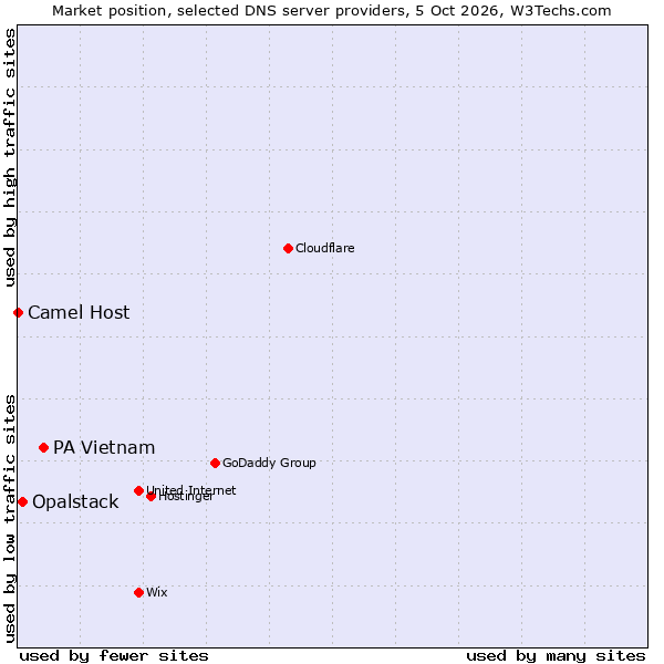 Market position of PA Vietnam vs. Opalstack vs. Camel Host