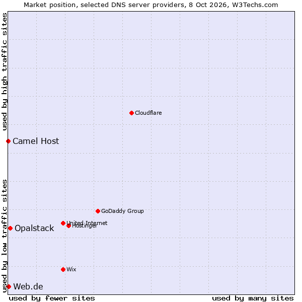Market position of Opalstack vs. Web.de vs. Camel Host