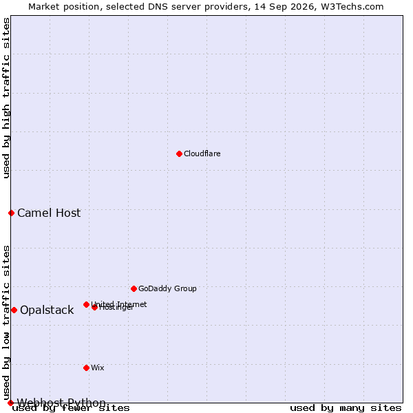 Market position of Opalstack vs. Camel Host vs. Webhost Python