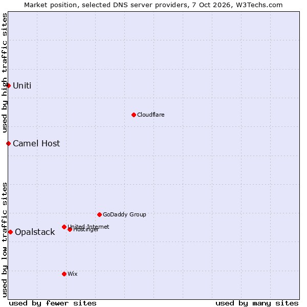 Market position of Opalstack vs. Uniti vs. Camel Host