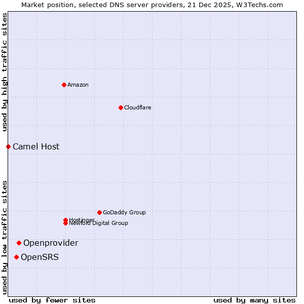 Market position of Openprovider vs. OpenSRS vs. Camel Host