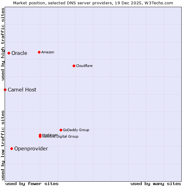 Market position of Openprovider vs. Oracle vs. Camel Host