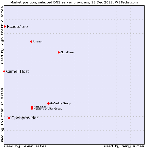 Market position of Openprovider vs. RcodeZero vs. Camel Host