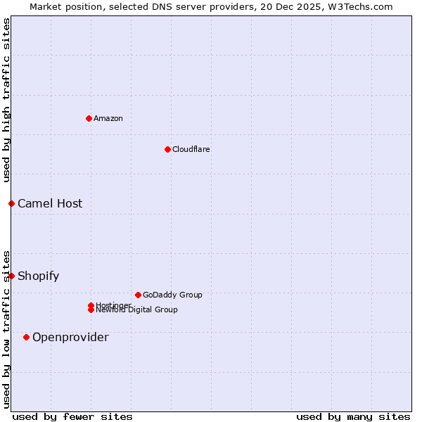 Market position of Openprovider vs. Shopify vs. Camel Host