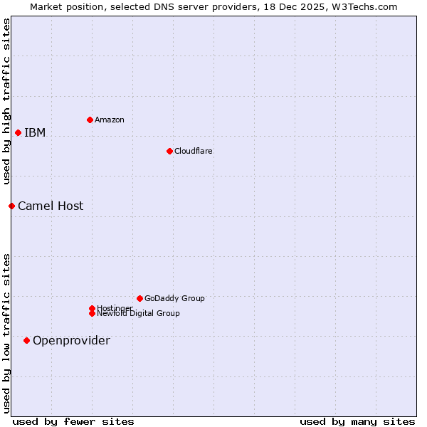 Market position of Openprovider vs. IBM vs. Camel Host