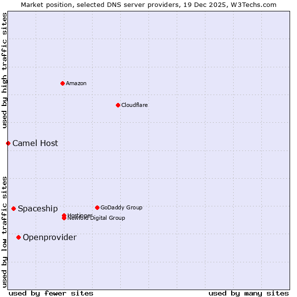 Market position of Openprovider vs. Spaceship vs. Camel Host